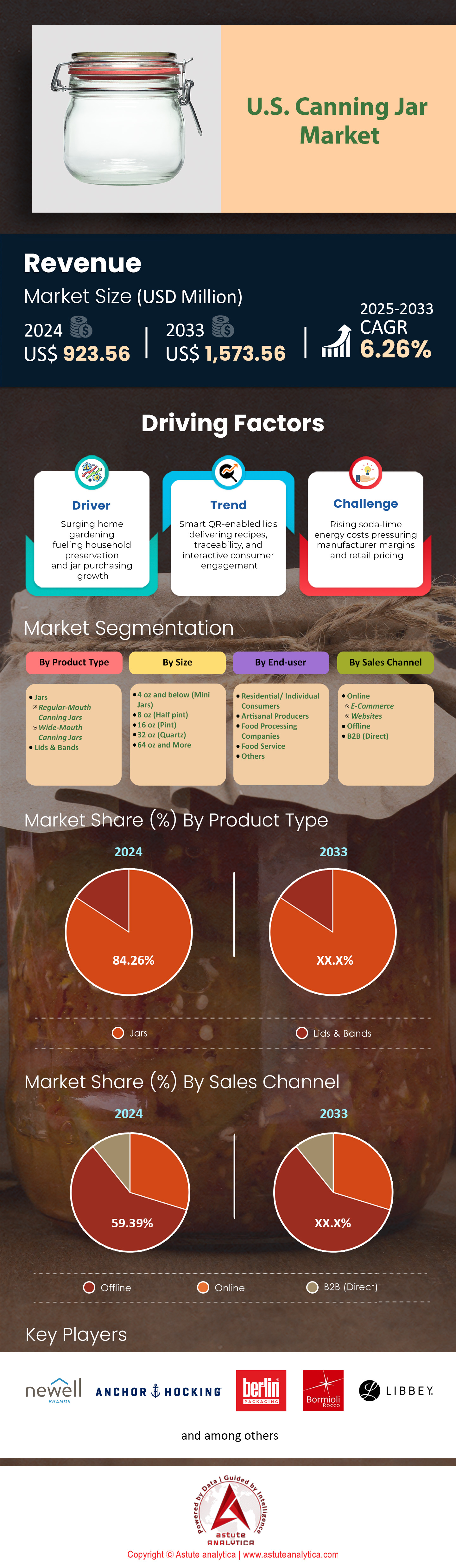 U.S. Canning Jar Market